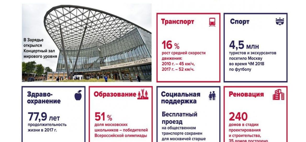 Как изменилась Москва при Собянине: статистика в цифрах