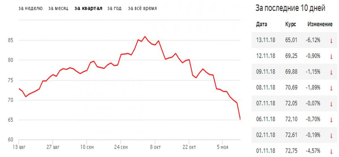 За месяц нефть подешевела на 20 долларов