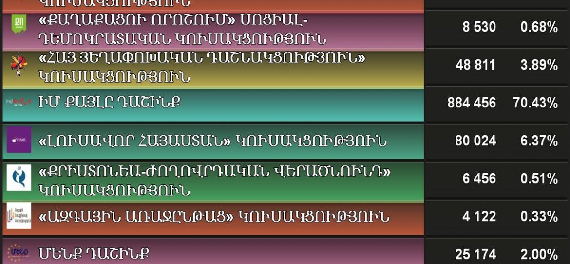 Большинство армян отдали свои голоса за Пашиняна