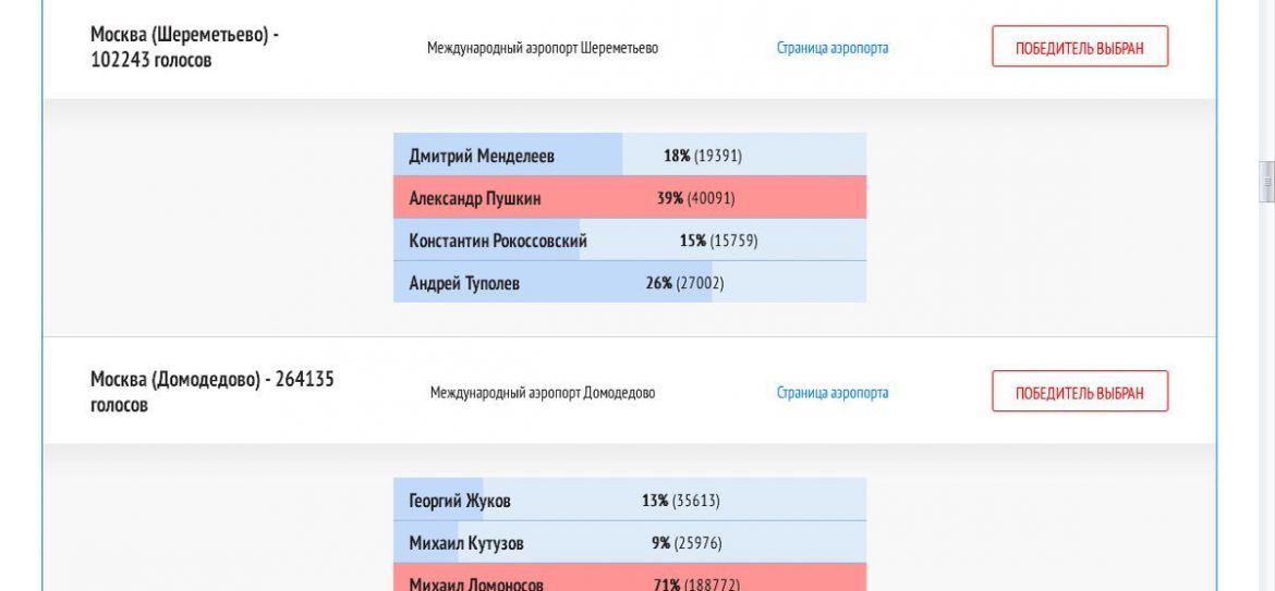 Александра Сергеевича Пушкина увековечили в аэропорту «Шереметьево»