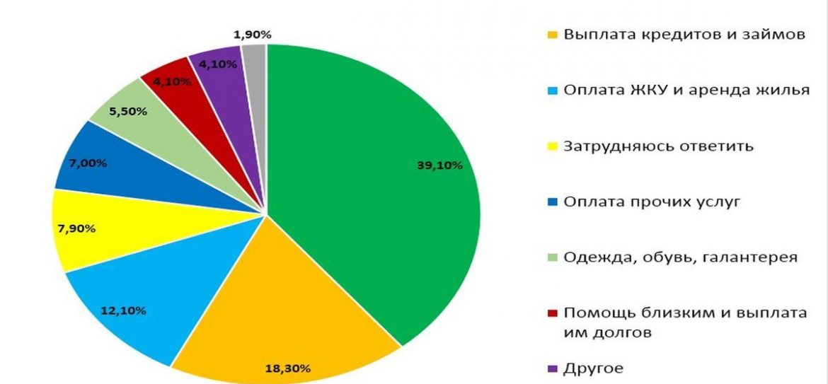 На что россияне тратят зарплату