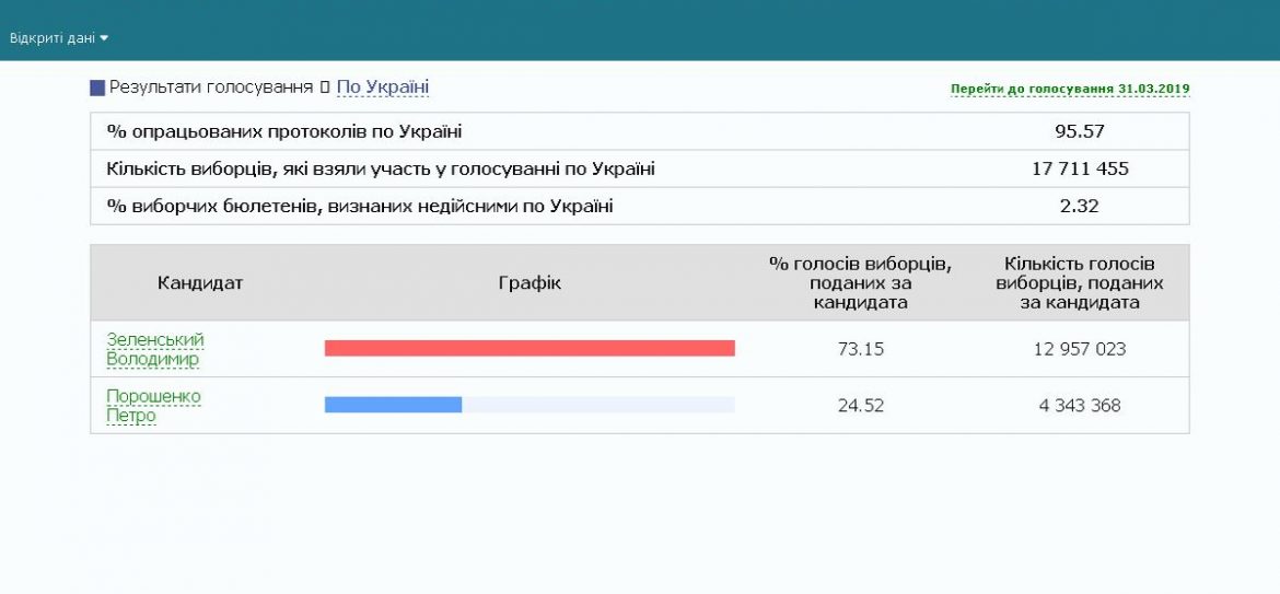 Зеленский побеждает на выборах после обработки 95,57% протоколов