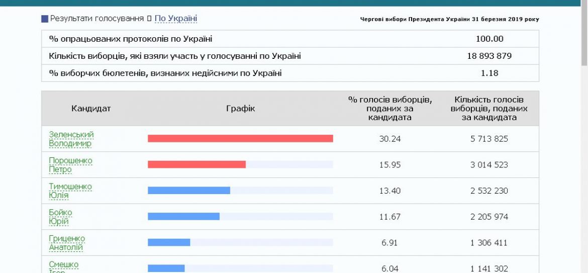 ЦИК: На выборах президента Украины победил Зеленский