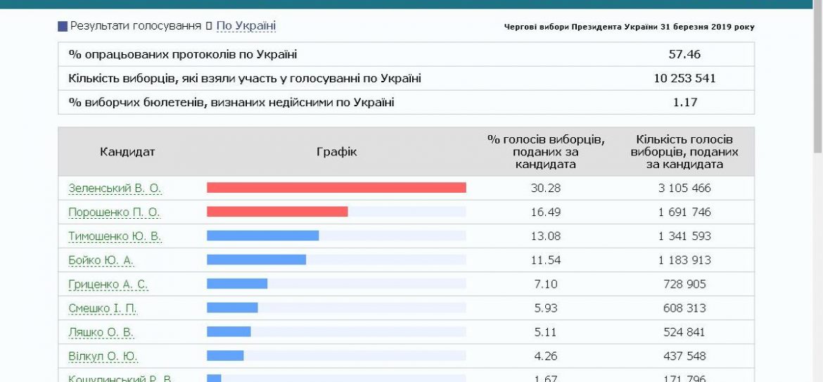 За Владимира Зеленского проголосовал каждый третий украинец