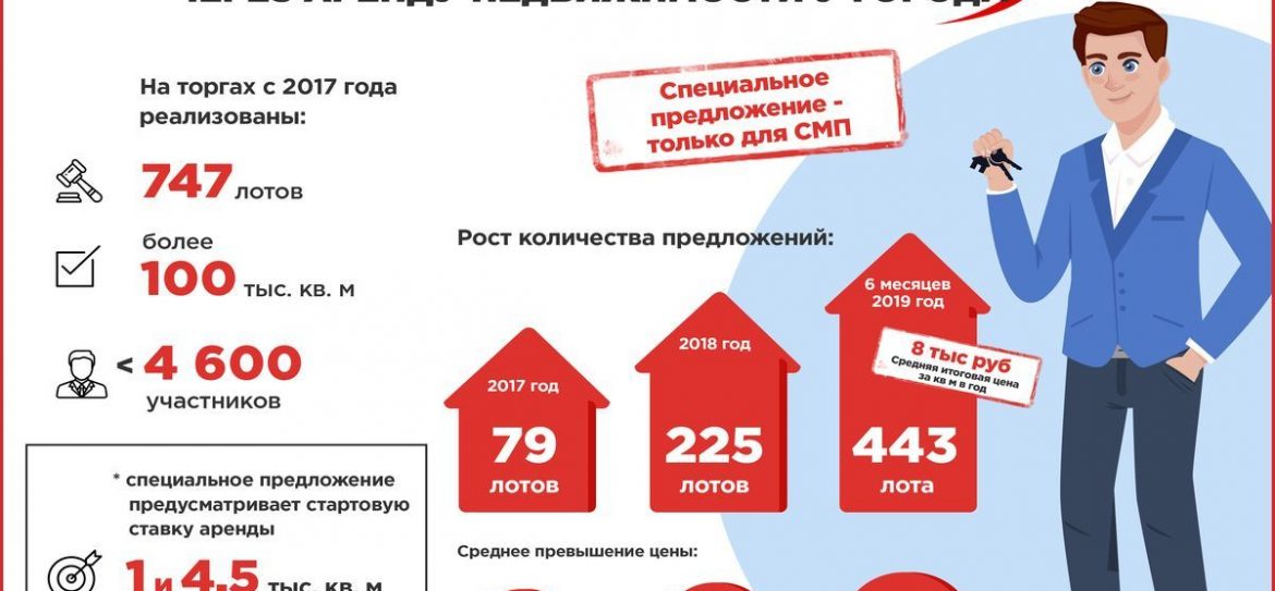 Около 100 тысяч «квадратов» на специальных условиях арендовали у города представители малого бизнеса с 2017 года